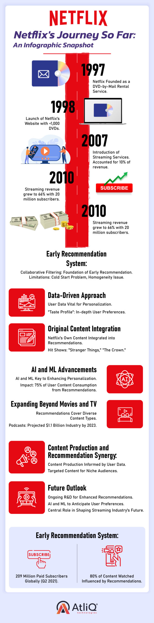 Netflix's Journey